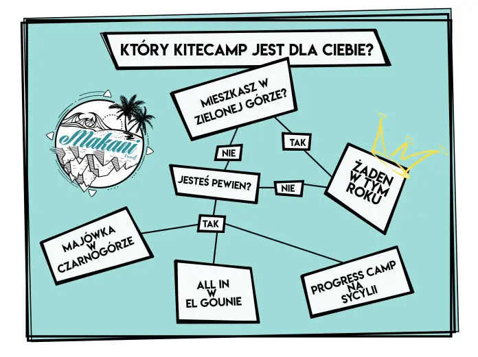 Makani Travel Szkoła Kitesurfingu